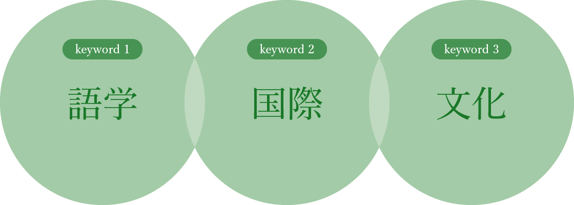 キーワード1「語学」・キーワード2「国際」・キーワード3「文化」