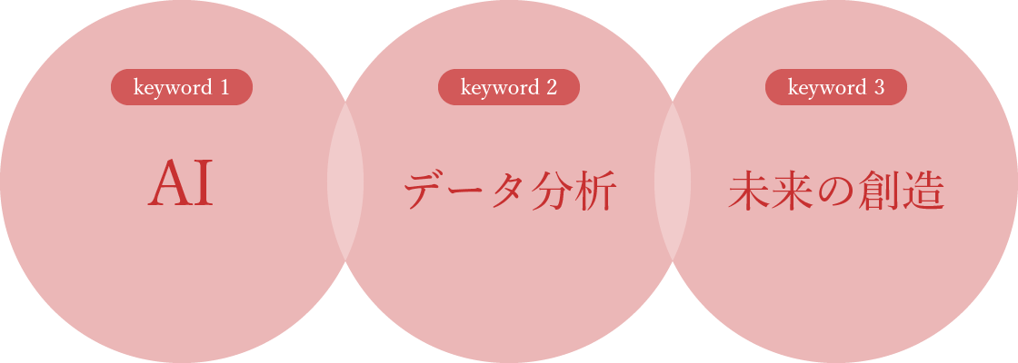 キーワード1「AI」・キーワード2「データ分析」・キーワード3「未来の創造」