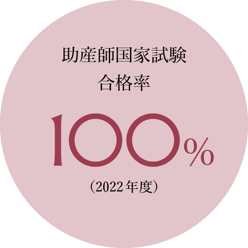 助産師国家試験合格率100%（2022年度）