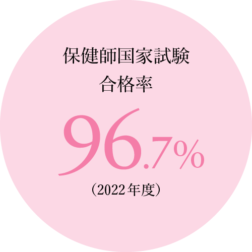 保健師国家試験合格率96.7%（2022年度）